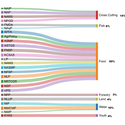 Policy Mapping of Food, Land and Water Policies in Kenya