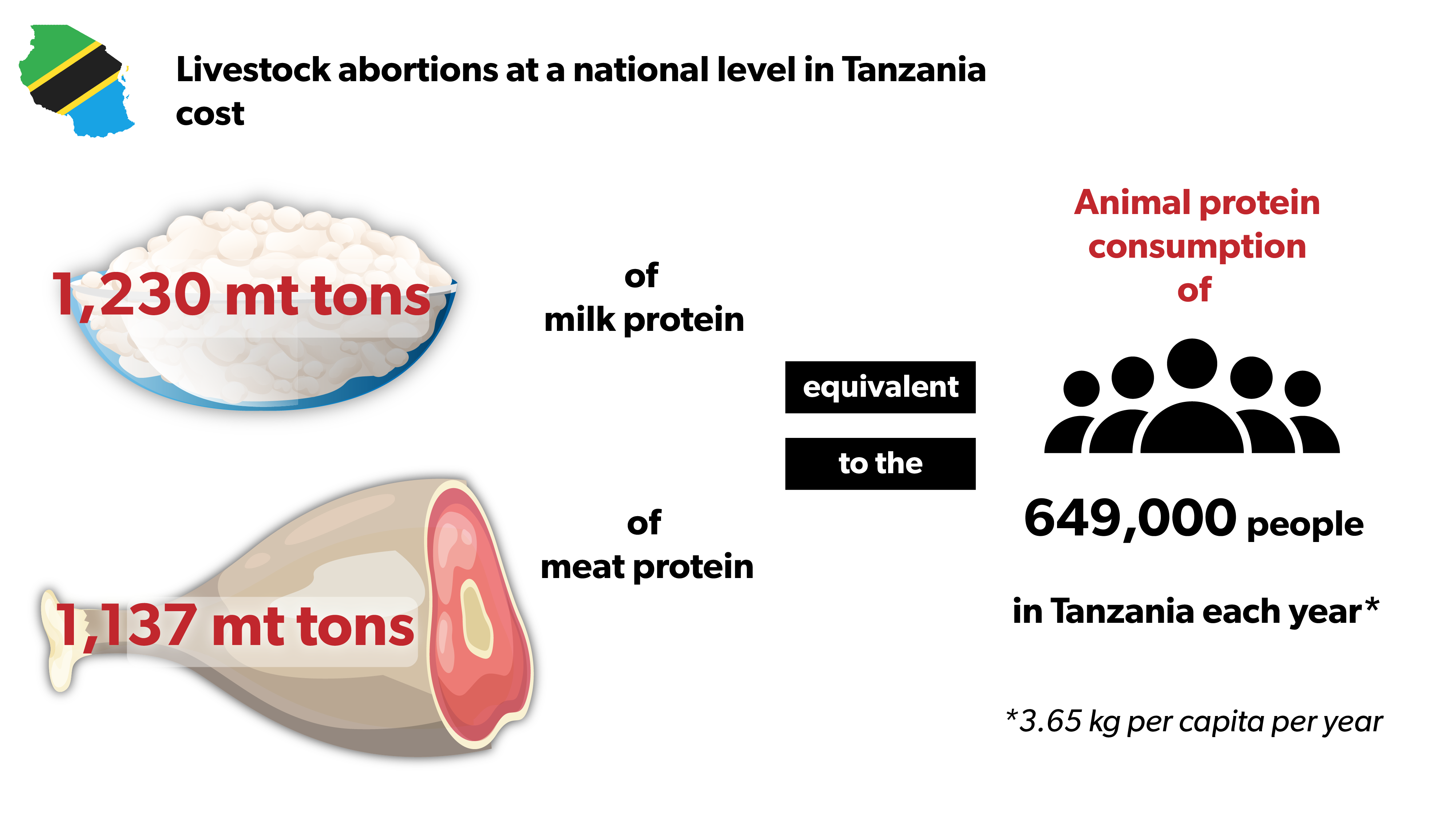 Losses in milk and meat protein due to abortion