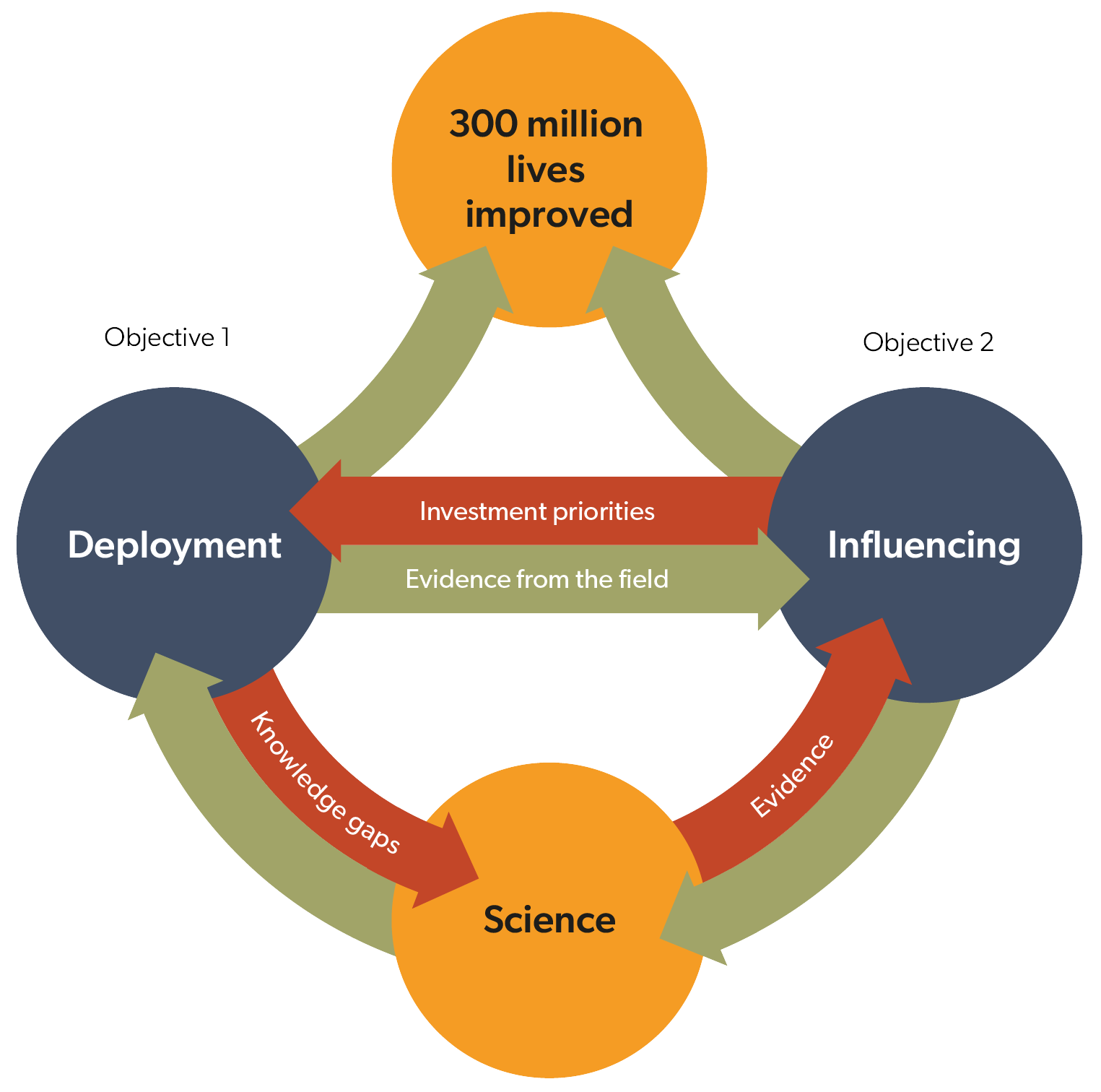 Strategic objectives