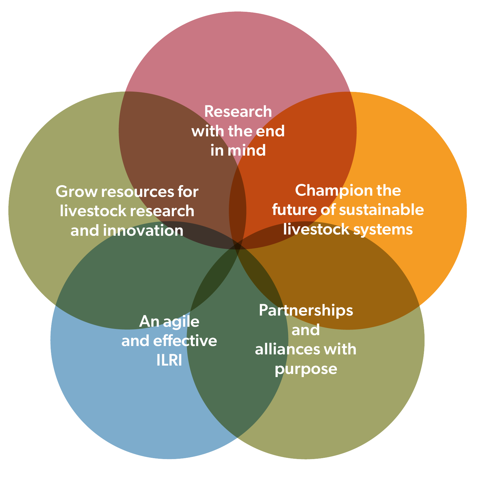 Impact factors