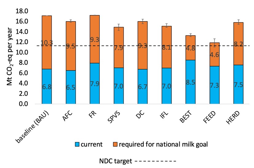 Chart showing total cumulative greenhouse gas emissions (GHG) (Mt CO2-eq using GWP100 (based on GWP from the IPCC AR6 report)) that are currently emitted by dairy cattle in Kenya as of 2010 using the GLEAM-I model, as well as the additional GHG emissions that would be the result if  national milk production goals by 2030 are met