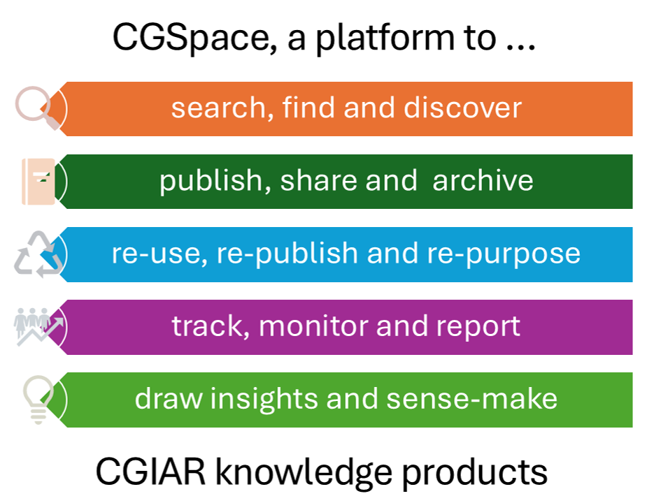 cgspace roles