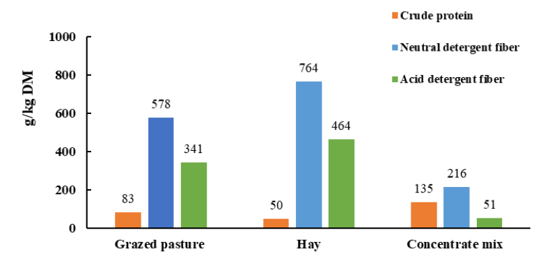 Bar chart showing Protein and fiber composition of individual feeds
