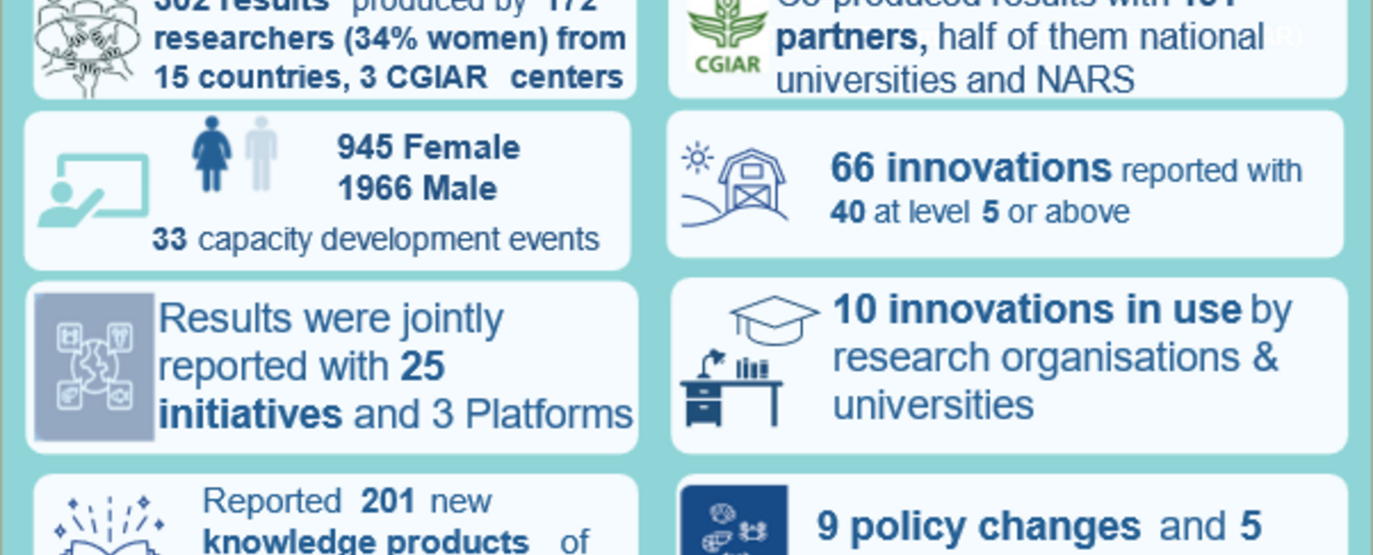 SAPLING Initiative key results for 2023