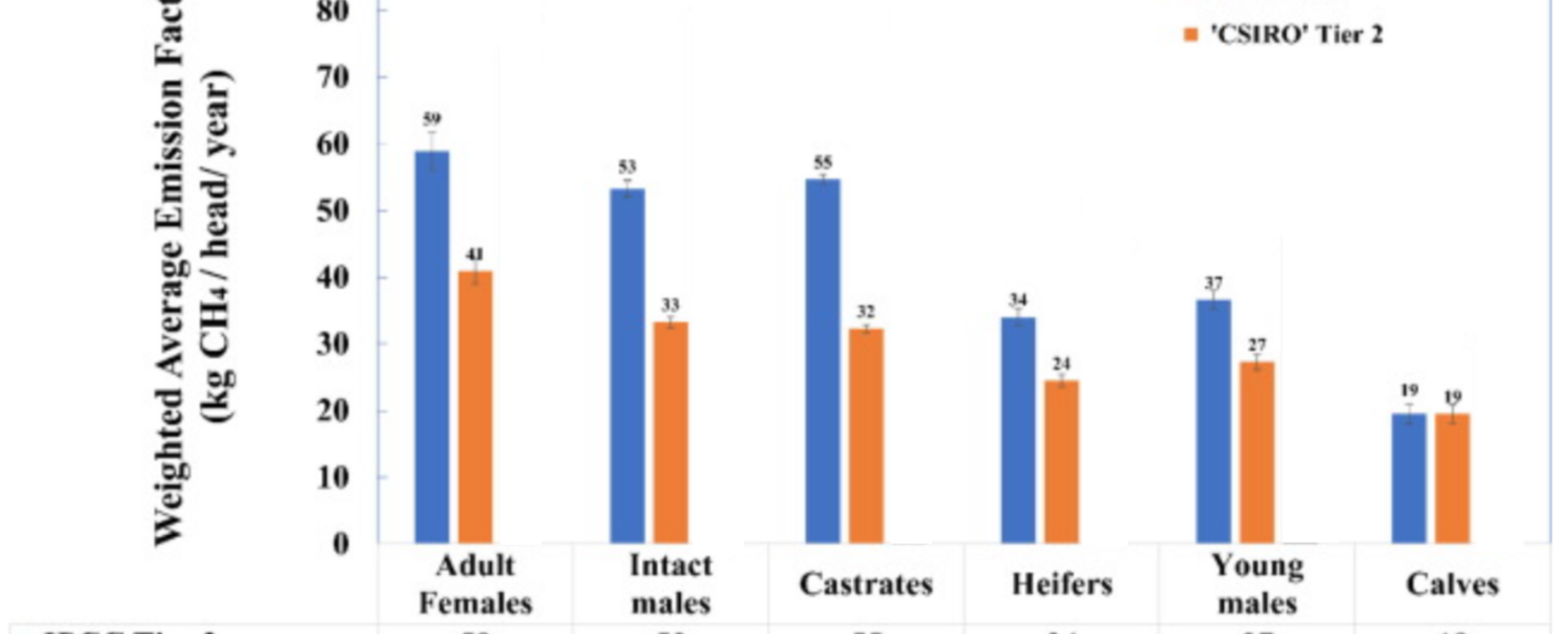 IPCC vs CSIRO Tier 2 Emissions Comparison